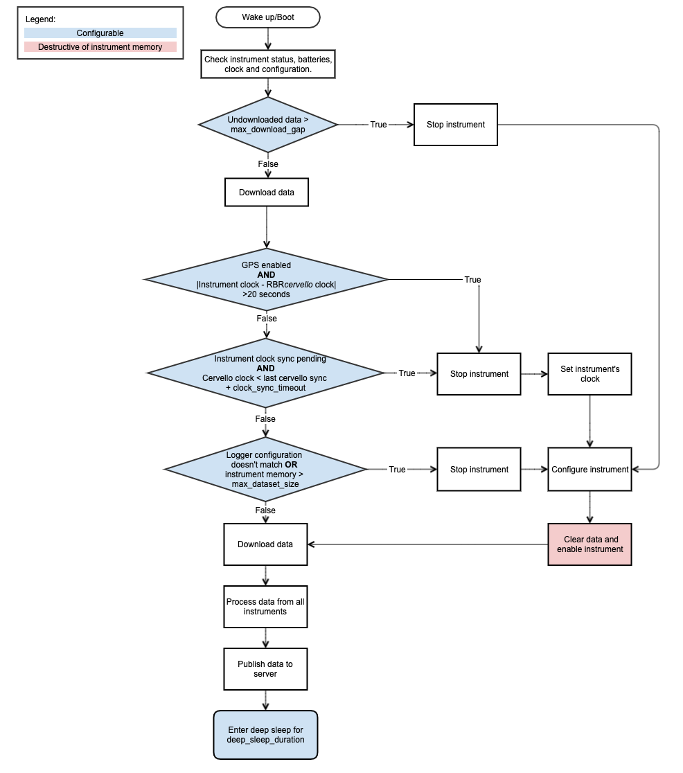 deployment behaviour with deep sleep enabled