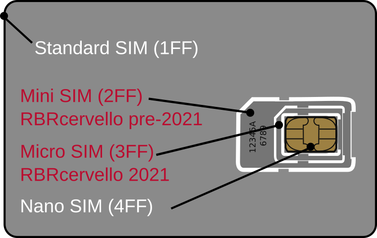 gsm micro sim card vs  gsm mini sim card