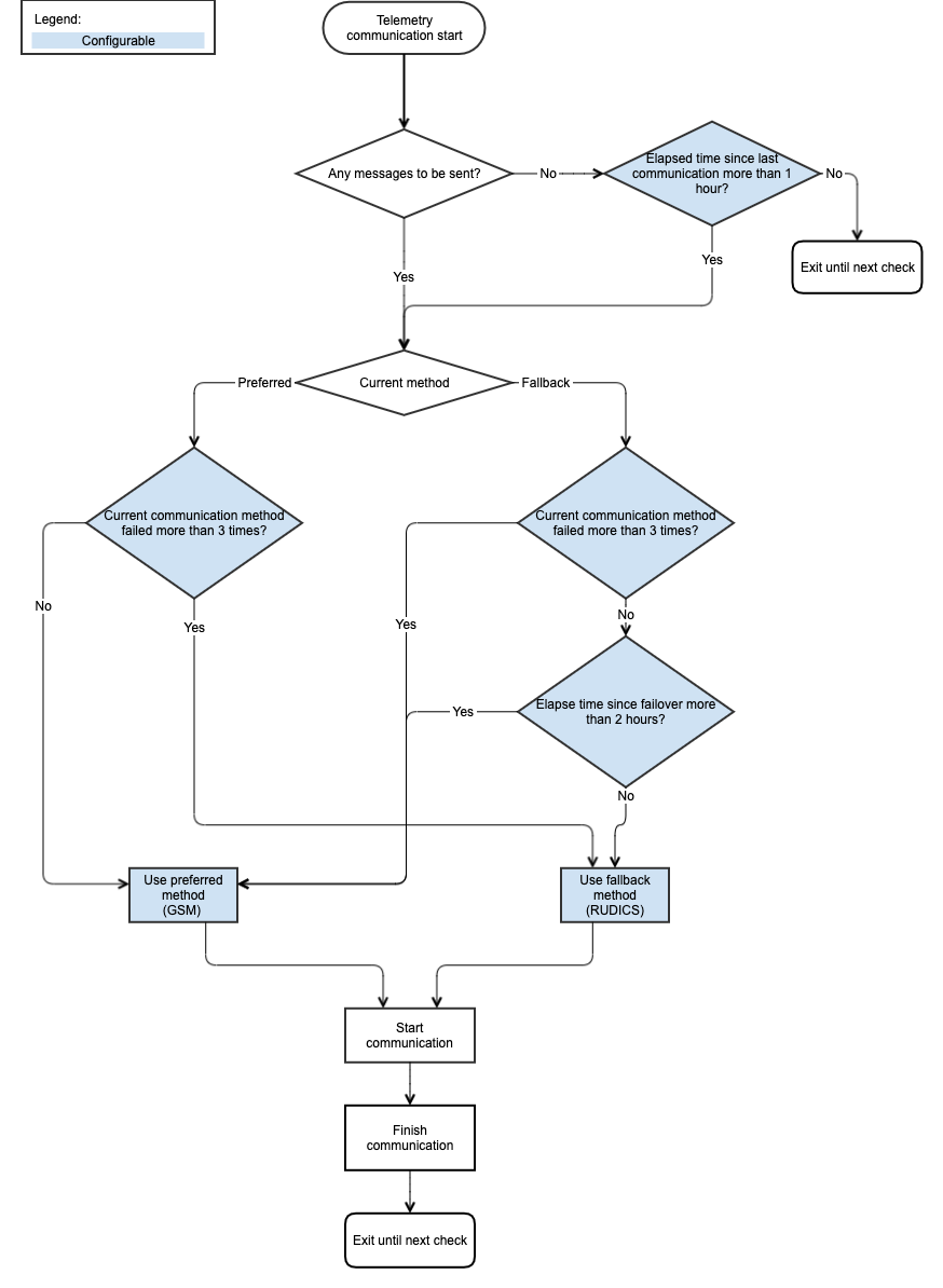modem failover behaviour
