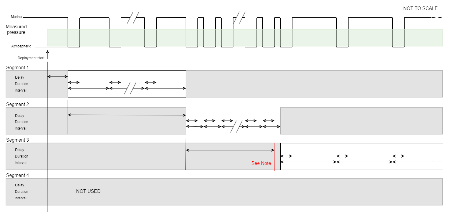 BPR zero segmented schedule, fixed duration