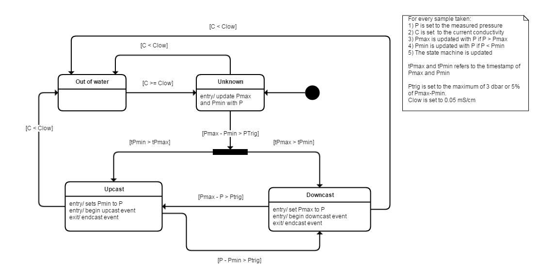 profiledetectionstatemachine