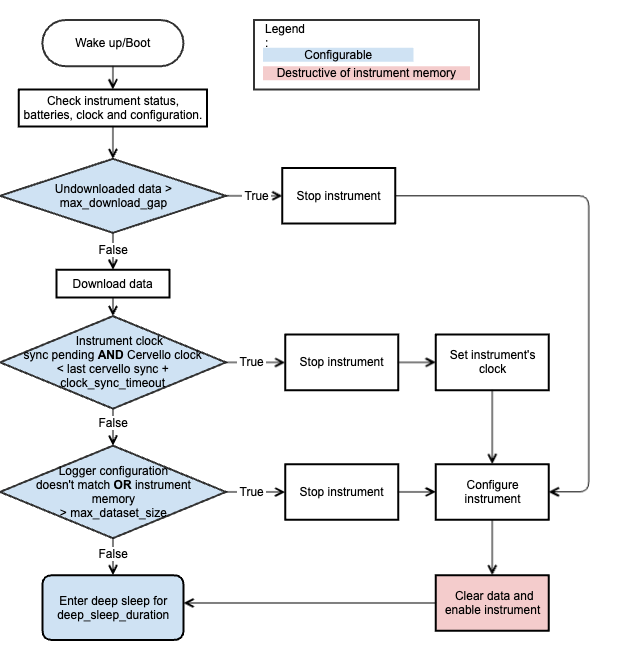 behaviour in an active deployment