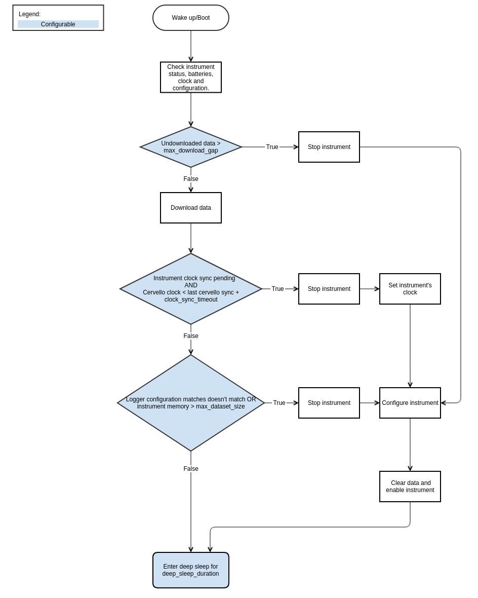 rbrcervata deployment behaviour