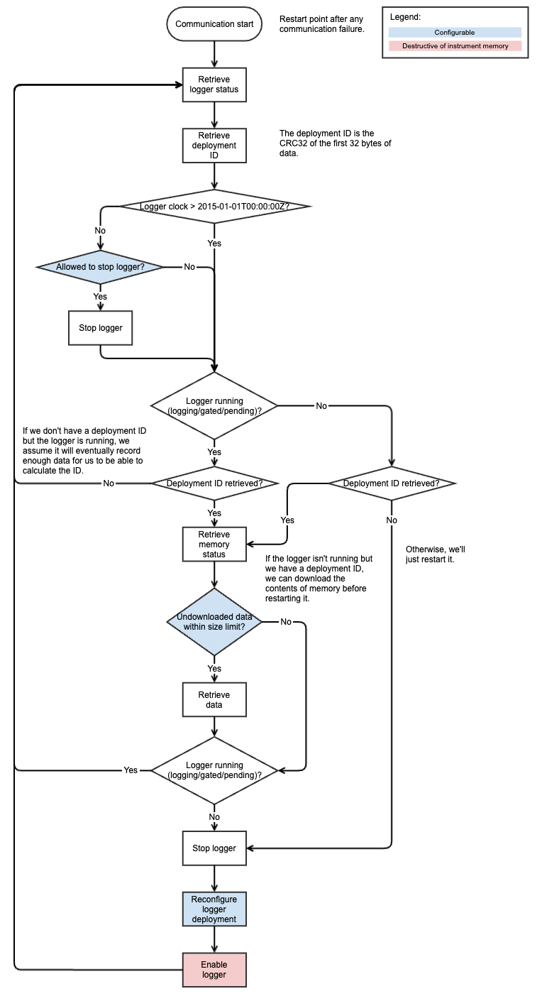 Deployment Behaviour Wirewalker