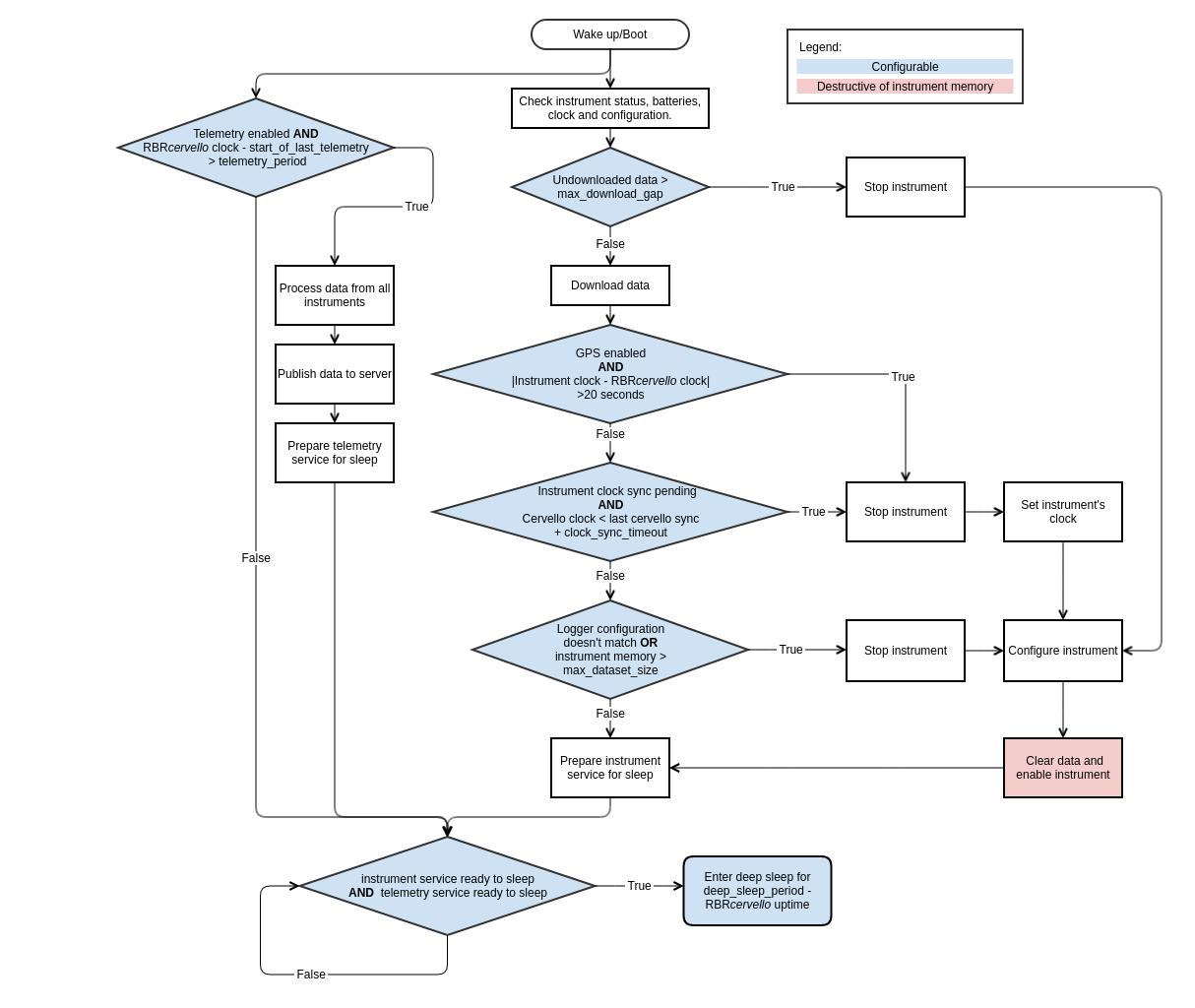 Deployment behaviour with deep_sleep enabled