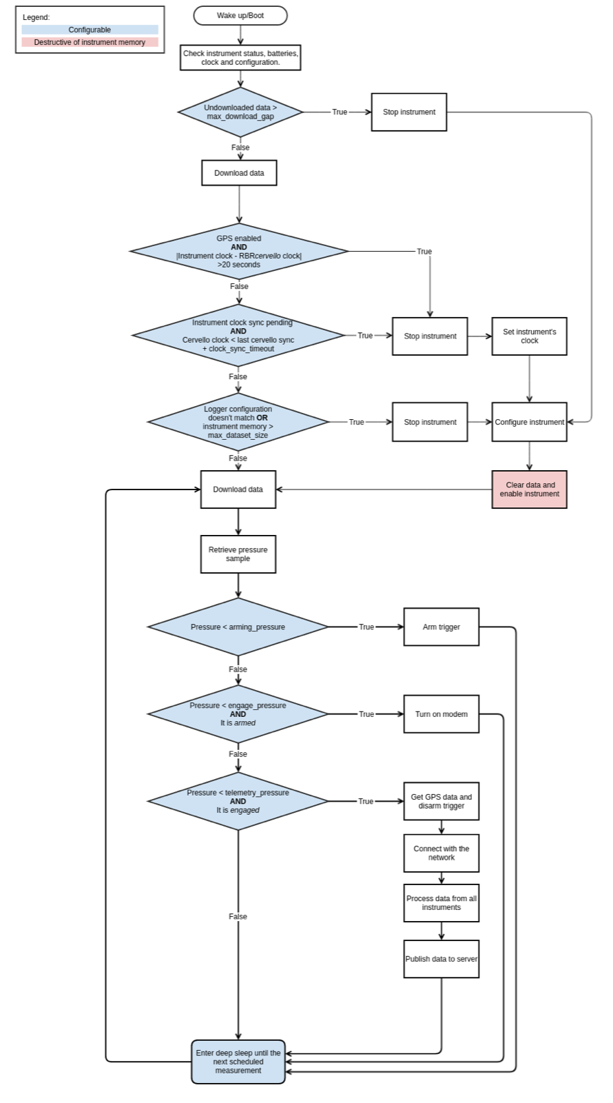 rbrcervello deployment behaviour with pressure trigger